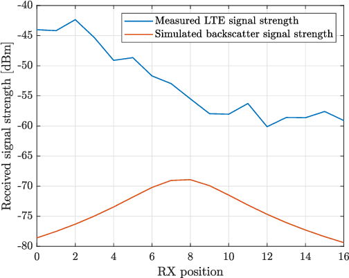 Figure 4 for Ambient backscatter communications using LTE cell specific reference signals