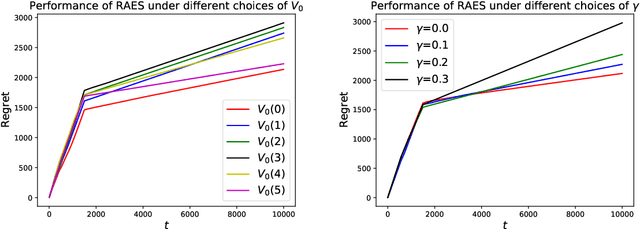 Figure 2 for Learning from a Learning User for Optimal Recommendations