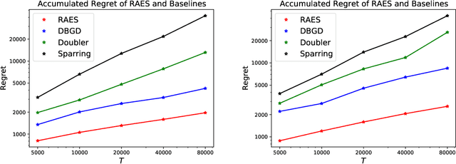 Figure 4 for Learning from a Learning User for Optimal Recommendations