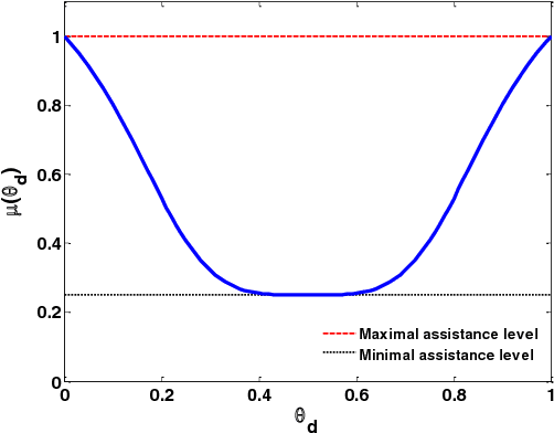 Figure 2 for Shared lateral control with on-line adaptation of the automation degree for driver steering assist system: A weighting design approach
