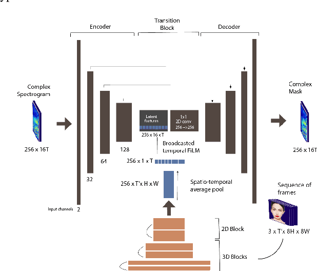 Figure 3 for A cappella: Audio-visual Singing Voice Separation