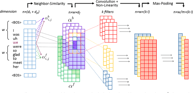 Figure 1 for Robust cross-domain disfluency detection with pattern match networks