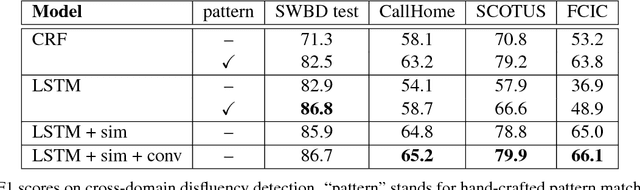 Figure 2 for Robust cross-domain disfluency detection with pattern match networks