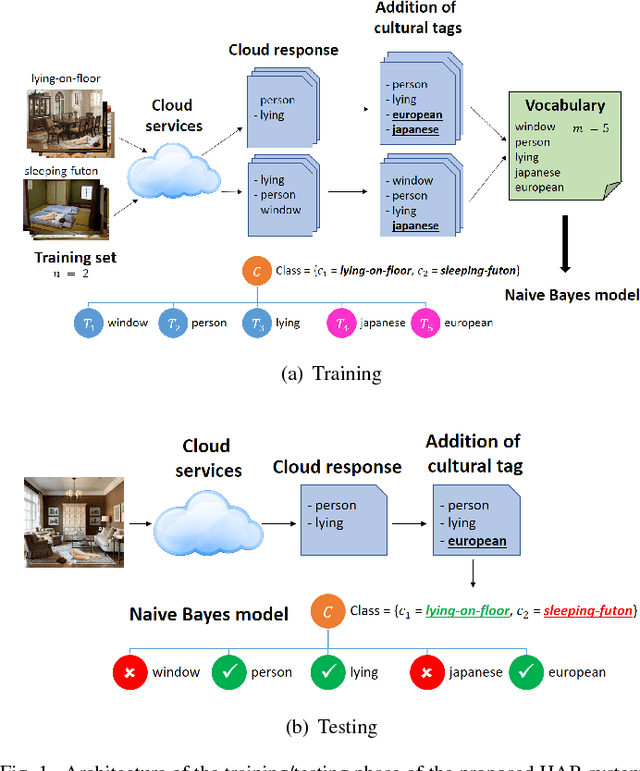 Figure 1 for Modelling the Influence of Cultural Information on Vision-Based Human Home Activity Recognition
