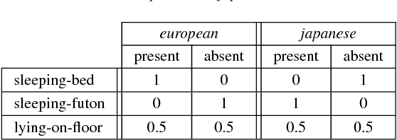 Figure 2 for Modelling the Influence of Cultural Information on Vision-Based Human Home Activity Recognition