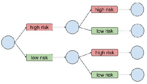 Figure 2 for Feedback Effects in Repeat-Use Criminal Risk Assessments
