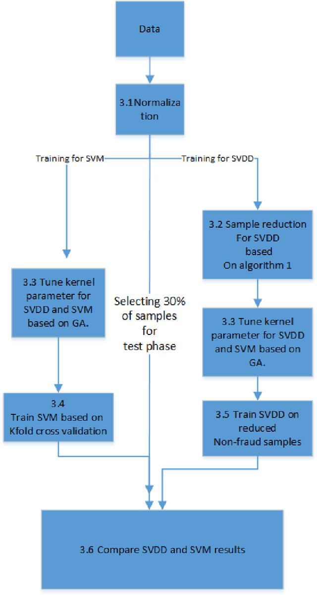 Figure 1 for Applying support vector data description for fraud detection