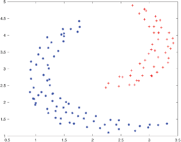 Figure 3 for Applying support vector data description for fraud detection