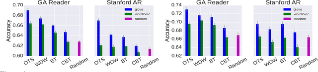 Figure 3 for A Comparative Study of Word Embeddings for Reading Comprehension