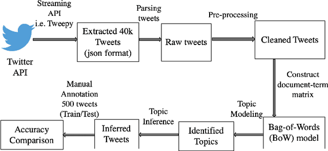 Figure 3 for Yoga-Veganism: Correlation Mining of Twitter Health Data