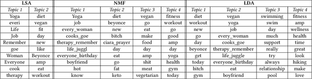 Figure 2 for Yoga-Veganism: Correlation Mining of Twitter Health Data