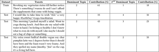 Figure 4 for Yoga-Veganism: Correlation Mining of Twitter Health Data