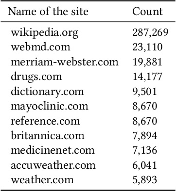 Figure 2 for ORCAS-I: Queries Annotated with Intent using Weak Supervision