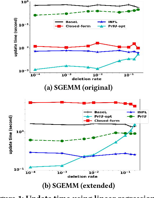 Figure 1 for PrIU: A Provenance-Based Approach for Incrementally Updating Regression Models