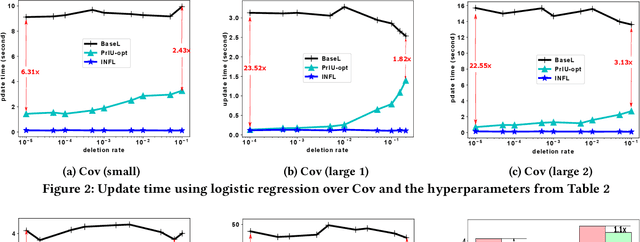 Figure 3 for PrIU: A Provenance-Based Approach for Incrementally Updating Regression Models