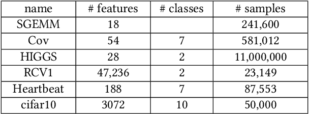 Figure 2 for PrIU: A Provenance-Based Approach for Incrementally Updating Regression Models