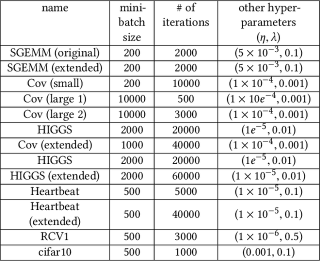 Figure 4 for PrIU: A Provenance-Based Approach for Incrementally Updating Regression Models