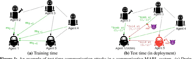 Figure 1 for Certifiably Robust Policy Learning against Adversarial Communication in Multi-agent Systems