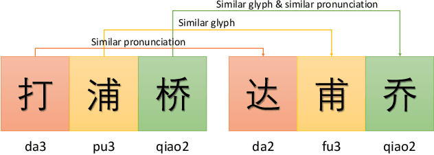 Figure 1 for MFE-NER: Multi-feature Fusion Embedding for Chinese Named Entity Recognition