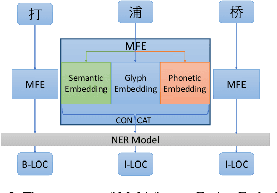 Figure 3 for MFE-NER: Multi-feature Fusion Embedding for Chinese Named Entity Recognition