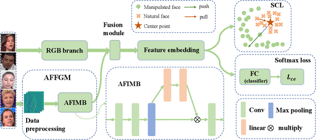 Figure 3 for Frequency-aware Discriminative Feature Learning Supervised by Single-Center Loss for Face Forgery Detection