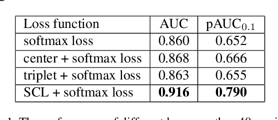 Figure 2 for Frequency-aware Discriminative Feature Learning Supervised by Single-Center Loss for Face Forgery Detection