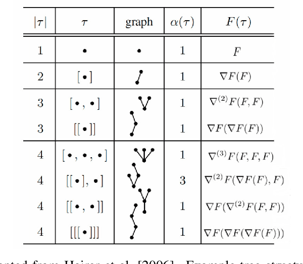 Figure 4 for Direct Runge-Kutta Discretization Achieves Acceleration