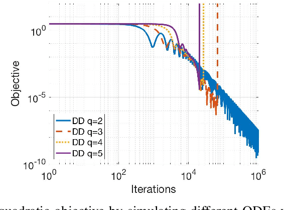 Figure 2 for Direct Runge-Kutta Discretization Achieves Acceleration