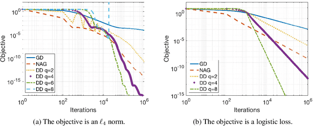 Figure 3 for Direct Runge-Kutta Discretization Achieves Acceleration