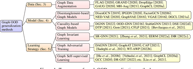 Figure 1 for Out-Of-Distribution Generalization on Graphs: A Survey