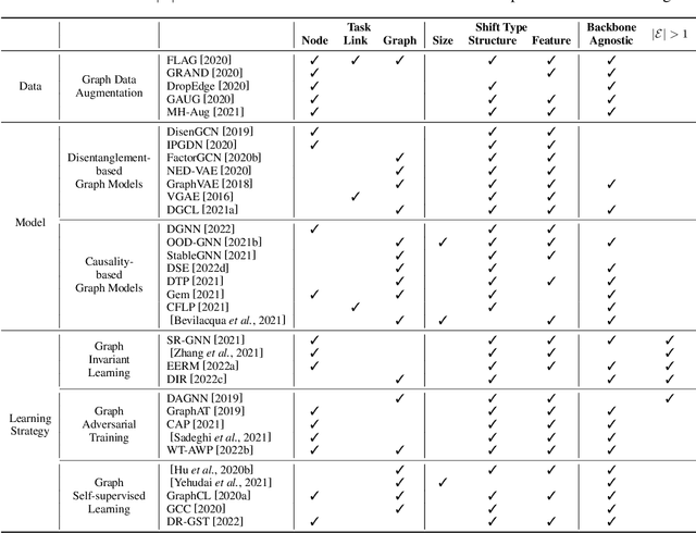 Figure 2 for Out-Of-Distribution Generalization on Graphs: A Survey