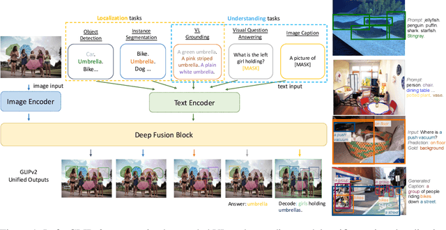 Figure 1 for GLIPv2: Unifying Localization and Vision-Language Understanding