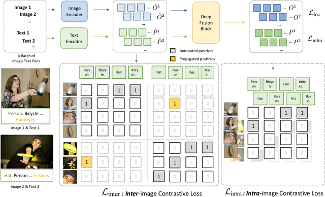 Figure 3 for GLIPv2: Unifying Localization and Vision-Language Understanding