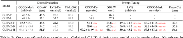 Figure 4 for GLIPv2: Unifying Localization and Vision-Language Understanding