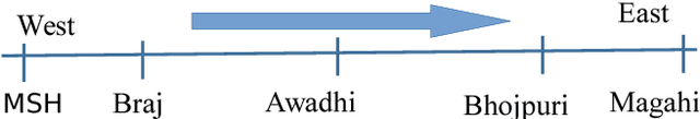 Figure 1 for Automatic Identification of Closely-related Indian Languages: Resources and Experiments