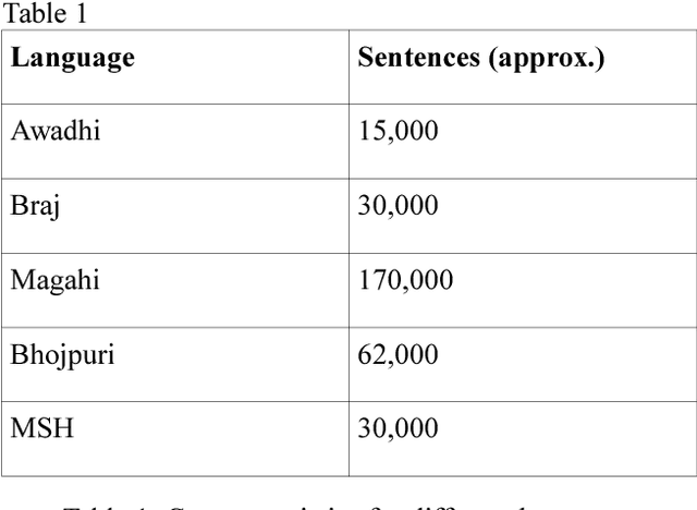 Figure 2 for Automatic Identification of Closely-related Indian Languages: Resources and Experiments