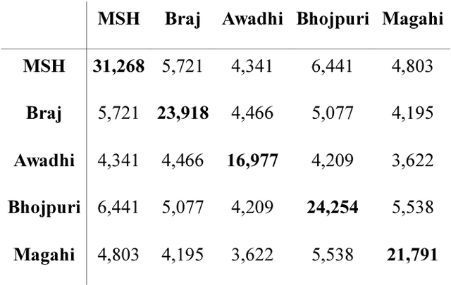 Figure 3 for Automatic Identification of Closely-related Indian Languages: Resources and Experiments