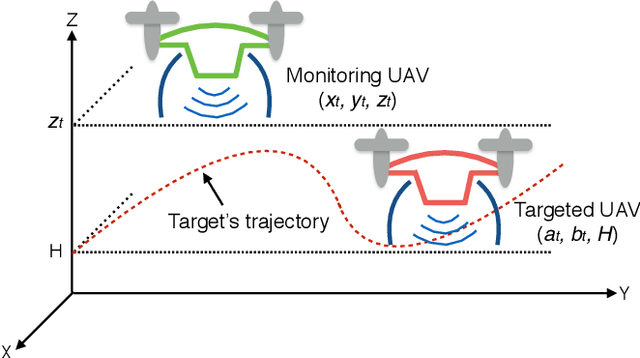 Figure 1 for Joint Optimization of Trajectory, Propulsion and Thrust Powers for Covert UAV-on-UAV Video Tracking and Surveillance