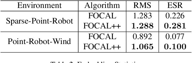 Figure 4 for Improved Context-Based Offline Meta-RL with Attention and Contrastive Learning