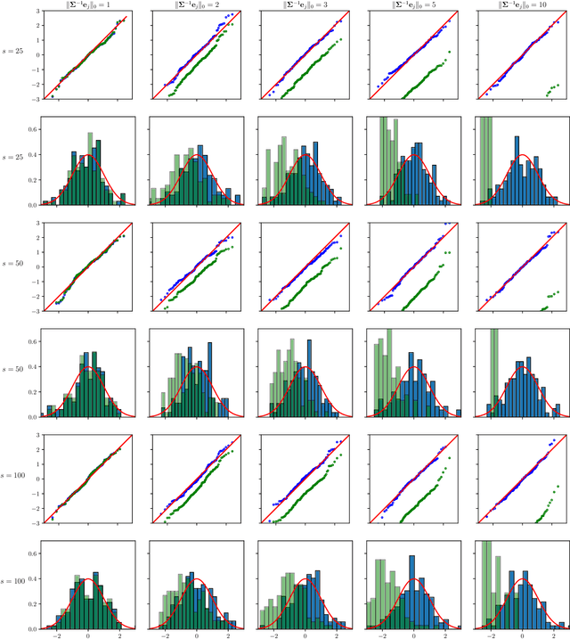 Figure 1 for Chi-square and normal inference in high-dimensional multi-task regression