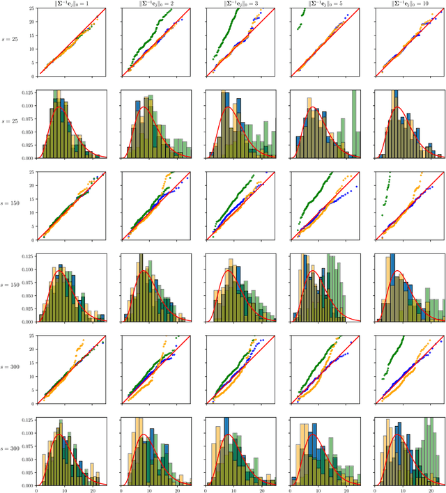 Figure 2 for Chi-square and normal inference in high-dimensional multi-task regression