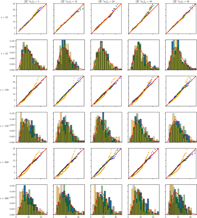 Figure 4 for Chi-square and normal inference in high-dimensional multi-task regression