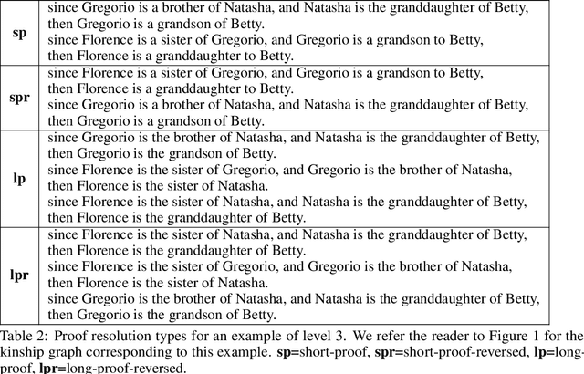 Figure 2 for Measuring Systematic Generalization in Neural Proof Generation with Transformers