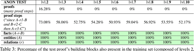 Figure 4 for Measuring Systematic Generalization in Neural Proof Generation with Transformers