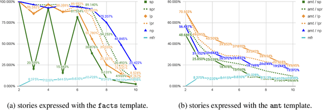 Figure 3 for Measuring Systematic Generalization in Neural Proof Generation with Transformers