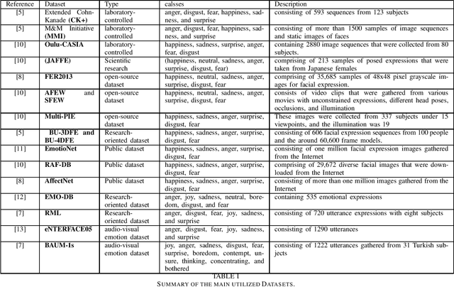 Figure 1 for Emotion Recognition for Healthcare Surveillance Systems Using Neural Networks: A Survey