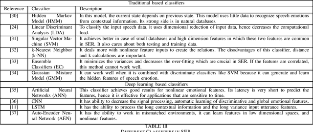 Figure 3 for Emotion Recognition for Healthcare Surveillance Systems Using Neural Networks: A Survey