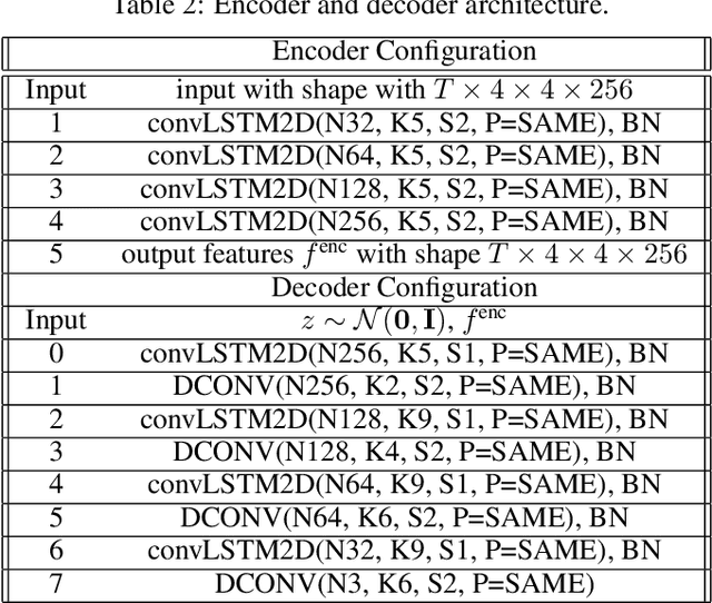 Figure 4 for Quantized Conditional COT-GAN for Video Prediction