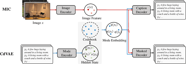 Figure 3 for Learning Distinct and Representative Modes for Image Captioning