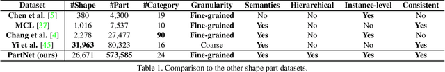 Figure 2 for PartNet: A Large-scale Benchmark for Fine-grained and Hierarchical Part-level 3D Object Understanding